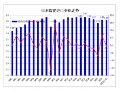 2022年1-12月日本煤炭进口1.84亿吨 同比下降0.4%