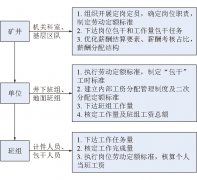 陈家沟煤矿基于劳动定额的薪酬改革管理探索与实践