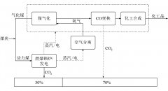 绿氢耦合现代煤化工发展路径研究