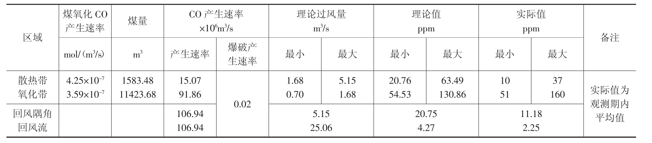 B13煤层自然发火标志气体及临界值确定研究