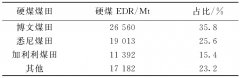 澳大利亚露天煤矿发展研究