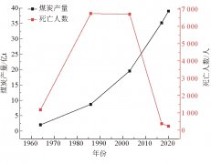 煤矿安全管理智能化建设及发展研究