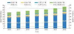 “双碳”目标下我国煤化工产业原料用能研究及政策建议