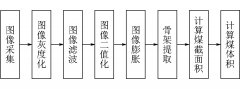 带式输送机煤量检测技术及其发展趋势