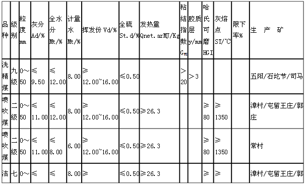 潞安喷吹煤热值多少