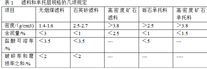 无烟煤滤料标准