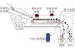 智能煤矸石分选机器人的研究与应用