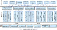 定标准 融数据 汇模型 助力行业智能化建设与发展 ——陕西煤业化工集团有限责任公司煤矿智能化数据融合 研究与实践