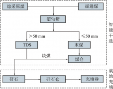 采选充系统集控升级改造技术