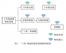 基于AI 技术的采煤机和运输机双闭环自动调速控制系统