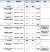 贵州省能源局拟下达2020年贵州省煤矿智能化建设项目预拨资金