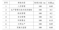 《山西省能源局煤炭洗选企业标准化管理规范考核评定办法（试行）》印发