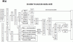 国家煤矿安监局关于印发《防治煤矿冲击地压细则》的通知