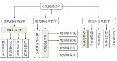 燃煤电厂CO2捕集的减排效率研究与展望