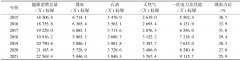 四川省煤炭供需平衡预测和保障研究