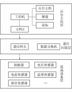 韩家村选煤厂电力智能监控系统研究与应用