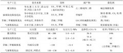 草酸二甲酯催化制备碳酸二甲酯反应过程研究