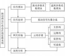 大型振动筛运行状态在线监测系统研究与应用