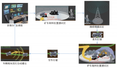 智慧矿山无人驾驶技术发展趋势 研究与总体设计