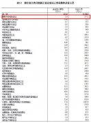 第五次全国经济普查结果公布：全国煤炭采选业从业人员降至277.2万人